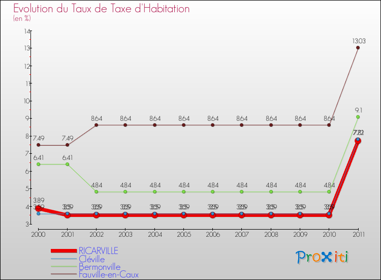 Evolution du taux de la taxe d'habitation pour RICARVILLE et les communes proches Comparaison des taux de la taxe d'habitation pour RICARVILLE et les communes voisines