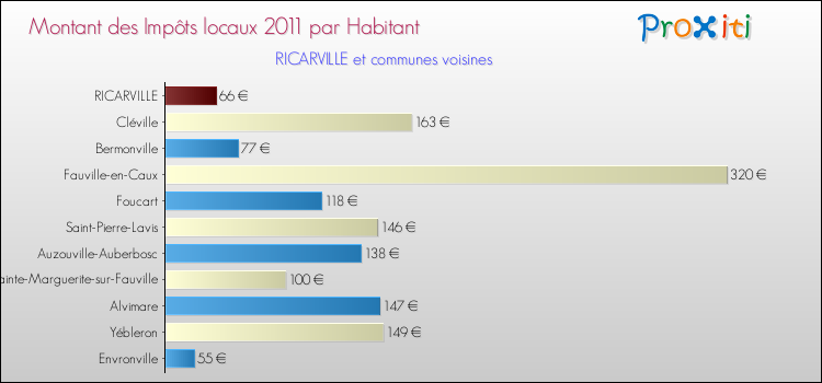 Montant des impôts locaux par Habitant pour RICARVILLE et les communes proches Comparaison des impôts locaux par habitant pour RICARVILLE et les communes voisines