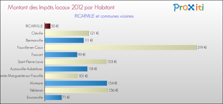 Montant des impôts locaux par Habitant pour RICARVILLE et les communes proches Comparaison des impôts locaux par habitant pour RICARVILLE et les communes voisines