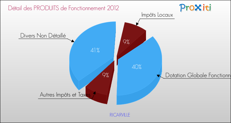 Décomposition du Budget de Fonctionnement 2012 de la commune de RICARVILLE Budget de Fonctionnement 2012 pour la commune de RICARVILLE