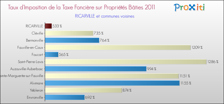 Taux d'imposition de la taxe foncière sur le bati 2011 pour RICARVILLE et les communes proches Comparaison des taux d'imposition de la taxe foncière sur le bati 2011 pour RICARVILLE et les communes voisines