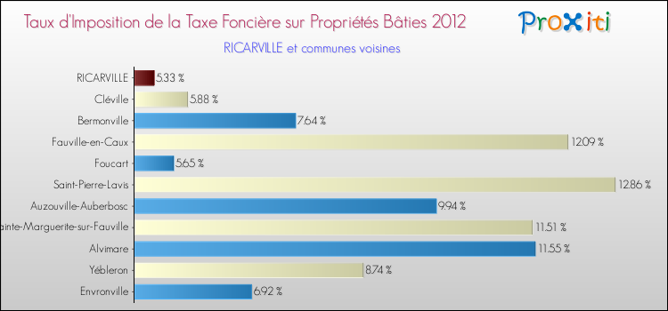 Taux d'imposition de la taxe foncière sur le bati 2012 pour RICARVILLE et les communes proches Comparaison des taux d'imposition de la taxe foncière sur le bati 2012 pour RICARVILLE et les communes voisines