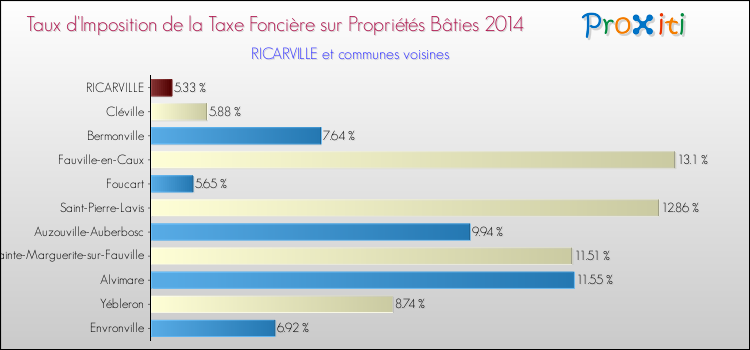 Taux d'imposition de la taxe foncière sur le bati 2014 pour RICARVILLE et les communes proches Comparaison des taux d'imposition de la taxe foncière sur le bati 2014 pour RICARVILLE et les communes voisines