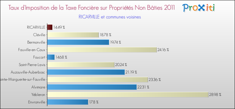 Taux d'imposition de la taxe foncière sur les immeubles et terrains non batis 2011 pour RICARVILLE et les communes proches Comparaison des taux d'imposition de la taxe foncière sur les immeubles et terrains non batis 2011 pour RICARVILLE et les communes voisines