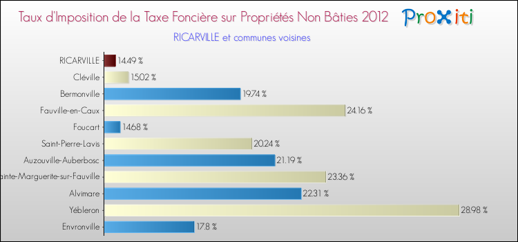 Taux d'imposition de la taxe foncière sur les immeubles et terrains non batis 2012 pour RICARVILLE et les communes proches Comparaison des taux d'imposition de la taxe foncière sur les immeubles et terrains non batis 2012 pour RICARVILLE et les communes voisines