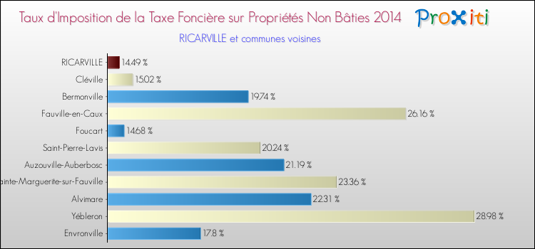 Taux d'imposition de la taxe foncière sur les immeubles et terrains non batis 2014 pour RICARVILLE et les communes proches Comparaison des taux d'imposition de la taxe foncière sur les immeubles et terrains non batis 2014 pour RICARVILLE et les communes voisines