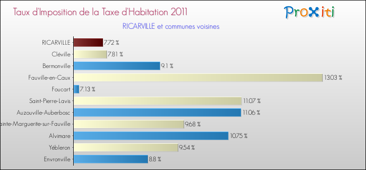 Taux d'imposition de la taxe d'habitation 2011 pour RICARVILLE et les communes proches Comparaison des taux d'imposition de la taxe d'habitation 2011 pour RICARVILLE et les communes voisines