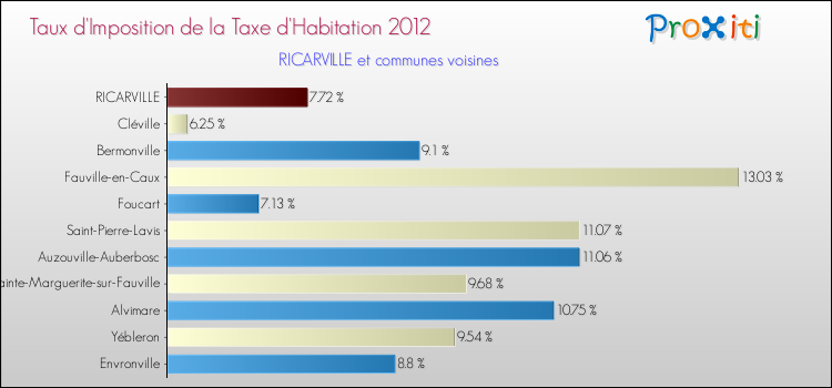 Taux d'imposition de la taxe d'habitation 2012 pour RICARVILLE et les communes proches Comparaison des taux d'imposition de la taxe d'habitation 2012 pour RICARVILLE et les communes voisines
