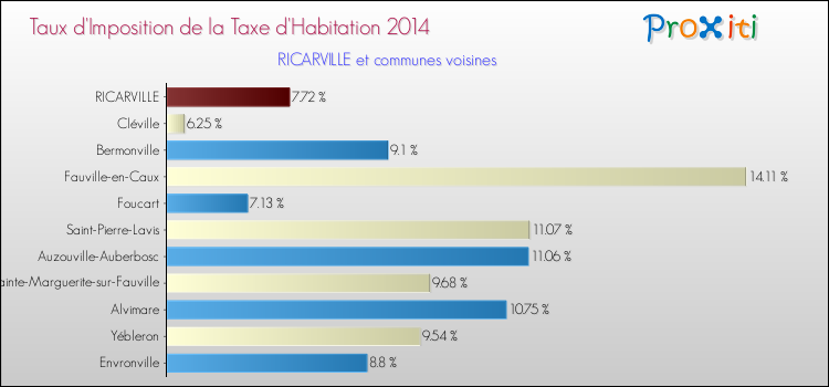 Taux d'imposition de la taxe d'habitation 2014 pour RICARVILLE et les communes proches Comparaison des taux d'imposition de la taxe d'habitation 2014 pour RICARVILLE et les communes voisines