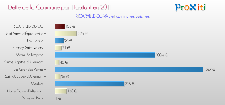 Dette par habitant de la commune en 2011 pour RICARVILLE-DU-VAL et les communes proches Comparaison de la dette par habitant de la commune en 2011 pour RICARVILLE-DU-VAL et les communes voisines