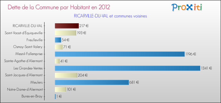 Dette par habitant de la commune en 2012 pour RICARVILLE-DU-VAL et les communes proches Comparaison de la dette par habitant de la commune en 2012 pour RICARVILLE-DU-VAL et les communes voisines