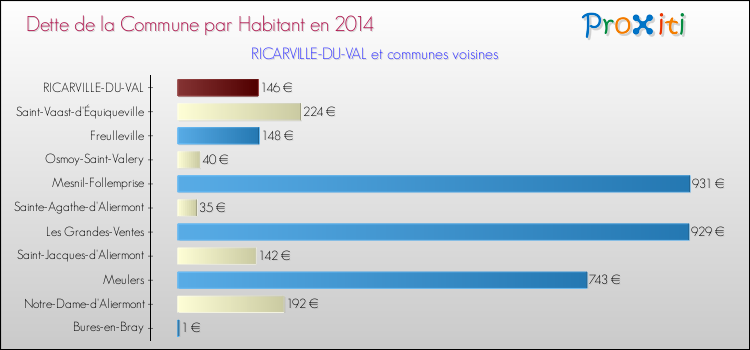 Dette par habitant de la commune en 2014 pour RICARVILLE-DU-VAL et les communes proches Comparaison de la dette par habitant de la commune en 2014 pour RICARVILLE-DU-VAL et les communes voisines