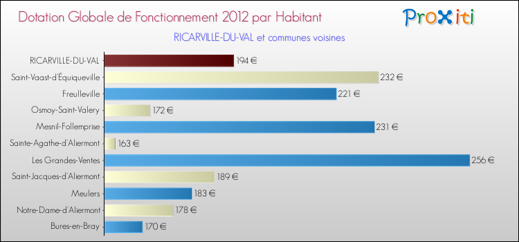 Montant des dotations globales de fonctionnement DGF par Habitant pour RICARVILLE-DU-VAL et les communes proches Comparaison des des dotations globales de fonctionnement DGF par habitant pour RICARVILLE-DU-VAL et les communes voisines