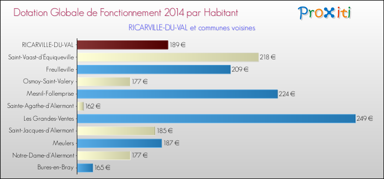 Montant des dotations globales de fonctionnement DGF par Habitant pour RICARVILLE-DU-VAL et les communes proches en 2014. Comparaison des des dotations globales de fonctionnement DGF par habitant pour RICARVILLE-DU-VAL et les communes voisines en 2014.