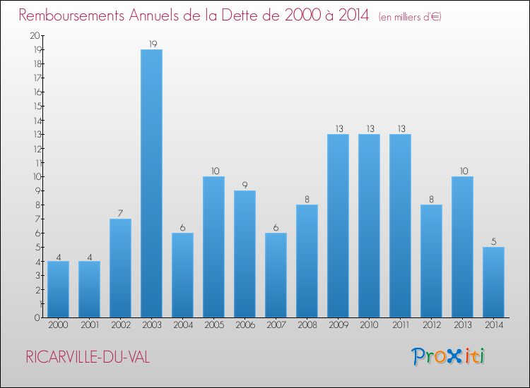 Evolution de l'annuité de la dette pour la commune de RICARVILLE-DU-VAL de 2000 à 2014 Annuités de la dette pour RICARVILLE-DU-VAL de 2000 à 2014