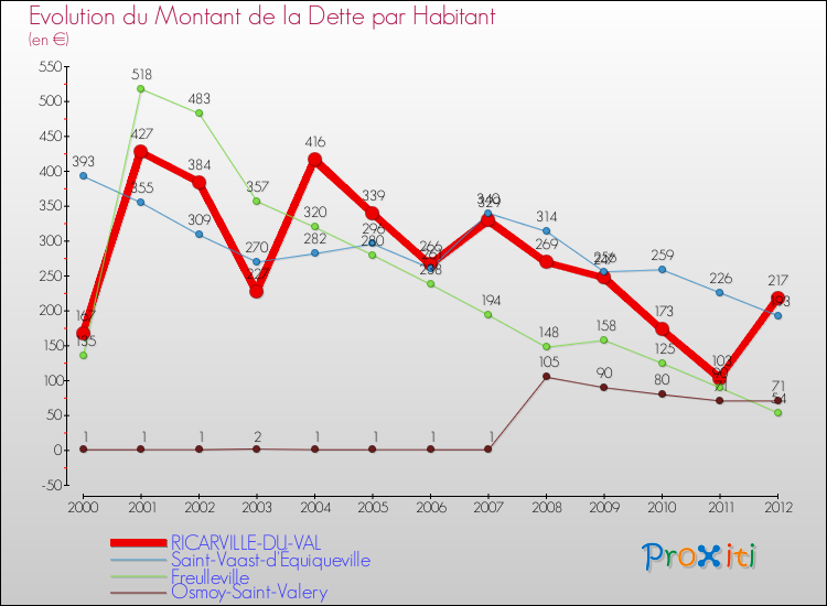 Evolution de la dette par habitant pour la commune de RICARVILLE-DU-VAL et les communes proches de 2000 à 2012 Comparaison de la dette par habitant pour RICARVILLE-DU-VAL et les communes voisines de 2000 à 2012