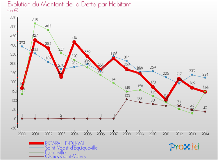 Evolution de la dette par habitant pour la commune de RICARVILLE-DU-VAL et les communes proches de 2000 à 2014 Comparaison de la dette par habitant pour RICARVILLE-DU-VAL et les communes voisines de 2000 à 2014