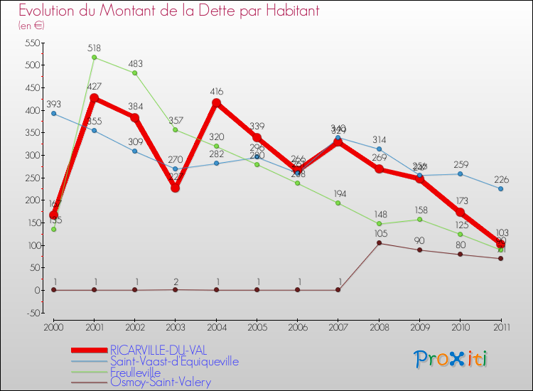 Evolution de la dette par habitant pour la commune de RICARVILLE-DU-VAL et les communes proches Comparaison de la dette par habitant pour RICARVILLE-DU-VAL et les communes voisines
