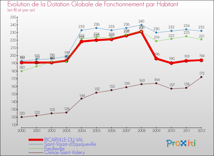 Evolution et montant de la dotation globale de fonctionnement par Habitant pour RICARVILLE-DU-VAL et les communes proches Comparaison des dotations globales de fonctionnement par habitant pour RICARVILLE-DU-VAL et les communes voisines