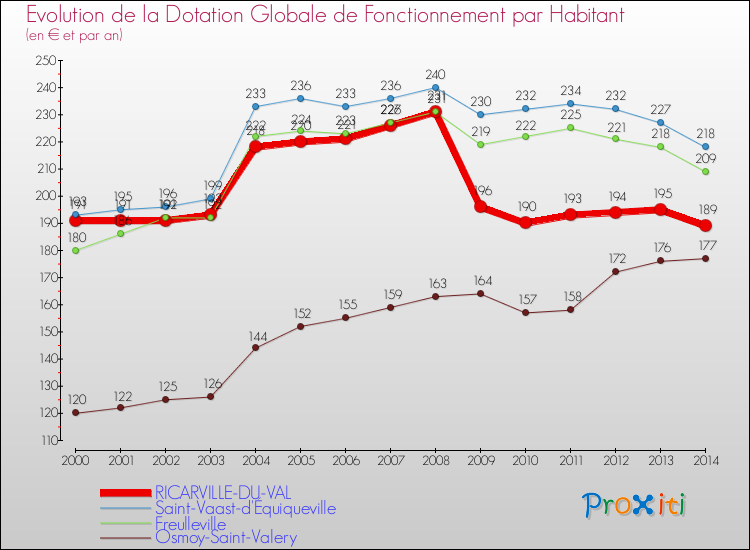 Evolution et montant de la dotation globale de fonctionnement par Habitant pour RICARVILLE-DU-VAL et les communes proches de 2000 à 2014. Comparaison des dotations globales de fonctionnement par habitant pour RICARVILLE-DU-VAL et les communes voisines de 2000 à 2014.