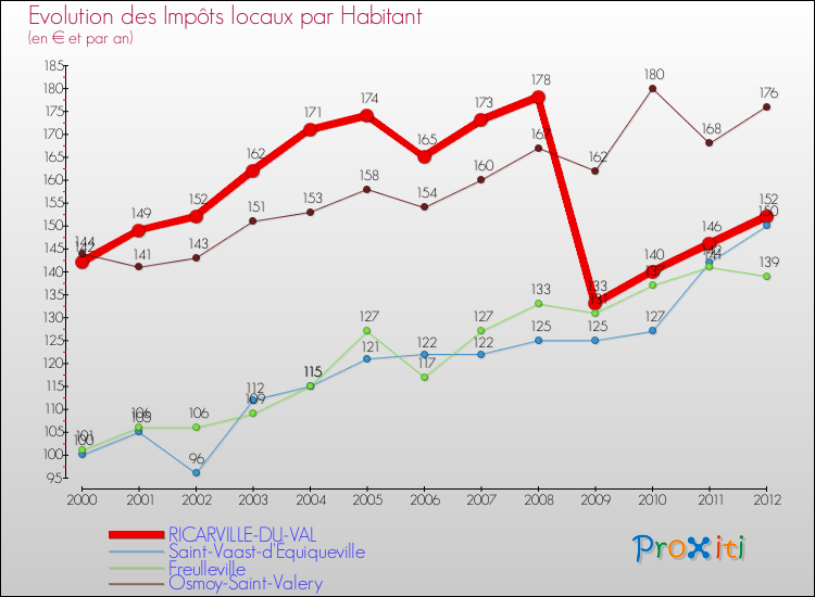 Evolution et montant des impôts locaux par Habitant pour RICARVILLE-DU-VAL et les communes proches Comparaison des impôts locaux par habitant pour RICARVILLE-DU-VAL et les communes voisines