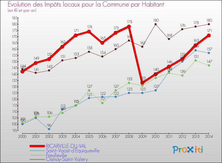 Evolution et montant des impôts locaux par Habitant pour RICARVILLE-DU-VAL et les communes proches de 2000 à 2014 Comparaison des impôts locaux par habitant pour RICARVILLE-DU-VAL et les communes voisines de 2000 à 2014