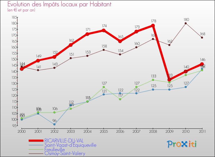 Evolution et montant des impôts locaux par Habitant pour RICARVILLE-DU-VAL et les communes proches Comparaison des impôts locaux par habitant pour RICARVILLE-DU-VAL et les communes voisines