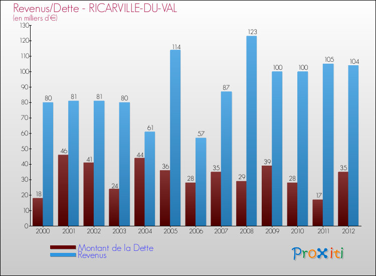 Evolution comparée de la dette et des revenus pour la commune de RICARVILLE-DU-VAL de 2000 à 2012 Comparaison de la dette et des revenus pour RICARVILLE-DU-VAL de 2000 à 2012