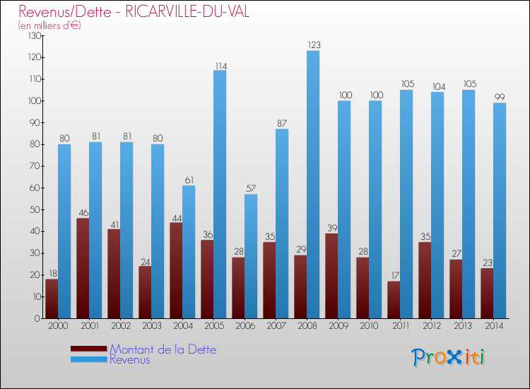 Evolution comparée de la dette et des revenus pour la commune de RICARVILLE-DU-VAL de 2000 à 2014 Comparaison de la dette et des revenus pour RICARVILLE-DU-VAL de 2000 à 2014