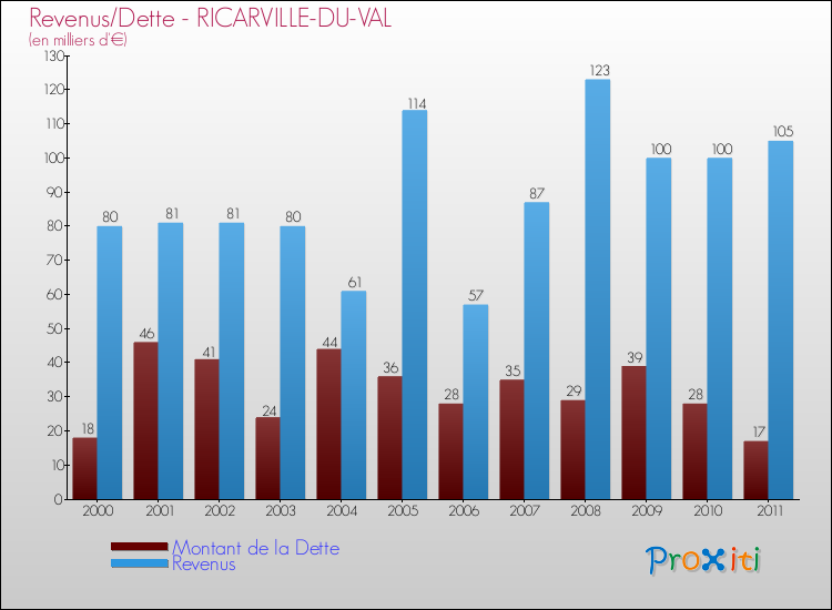 Evolution comparée de la dette et des revenus pour la commune de RICARVILLE-DU-VAL de 2000 à 2011 Comparaison de la dette et des revenus pour RICARVILLE-DU-VAL de 2000 à 2011