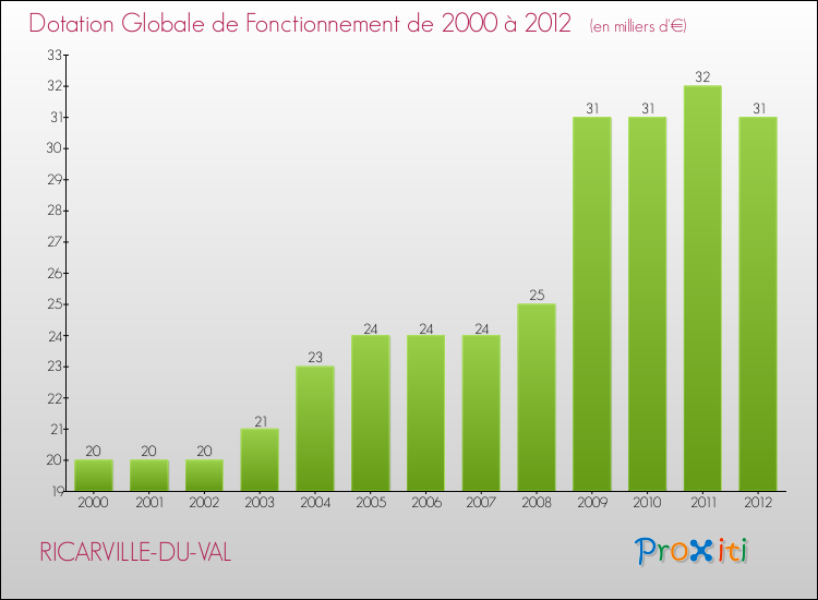 Evolution du montant de la Dotation Globale de Fonctionnement pour la commune de RICARVILLE-DU-VAL de 2000 à 2012 Evolution du montant de la Dotation Globale de Fonctionnement pour RICARVILLE-DU-VAL de 2000 à 2012