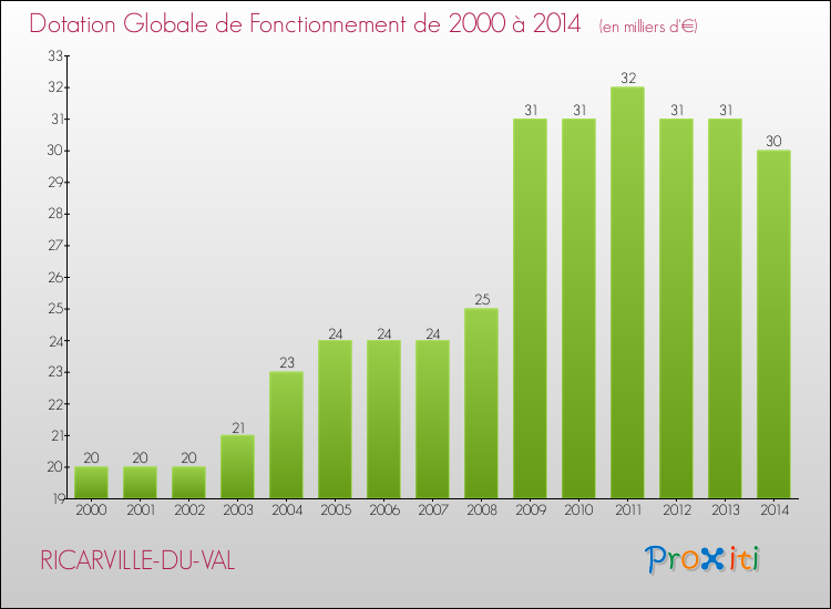 Evolution du montant de la Dotation Globale de Fonctionnement pour la commune de RICARVILLE-DU-VAL de 2000 à 2014 Evolution du montant de la Dotation Globale de Fonctionnement pour RICARVILLE-DU-VAL de 2000 à 2014