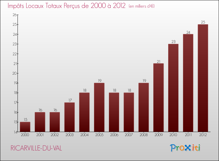 Evolution des Impôts Locaux pour la commune de RICARVILLE-DU-VAL de 2000 à 2012 Evolution des Impôts Locaux pour RICARVILLE-DU-VAL de 2000 à 2012