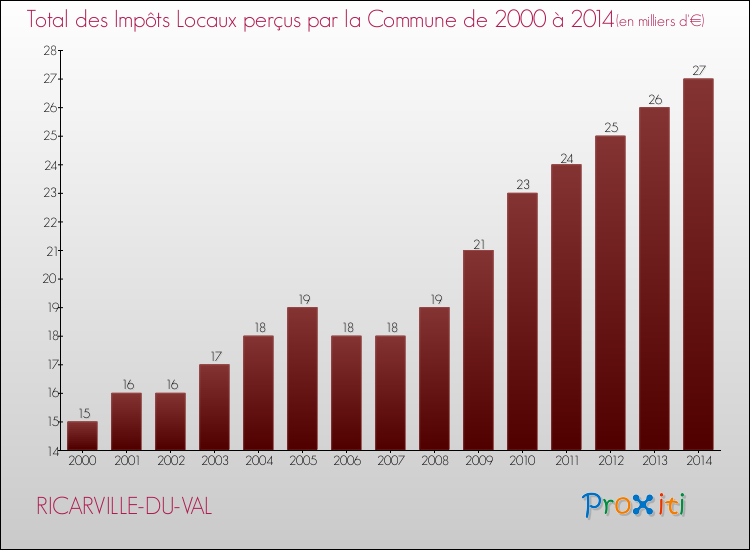 Evolution des Impôts Locaux pour la commune de RICARVILLE-DU-VAL de 2000 à 2014 Evolution des Impôts Locaux pour RICARVILLE-DU-VAL de 2000 à 2014