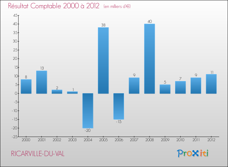 Evolution du résultat comptable pour la commune de RICARVILLE-DU-VAL de 2000 à 2012 Evolution du résultat comptable pour RICARVILLE-DU-VAL de 2000 à 2012