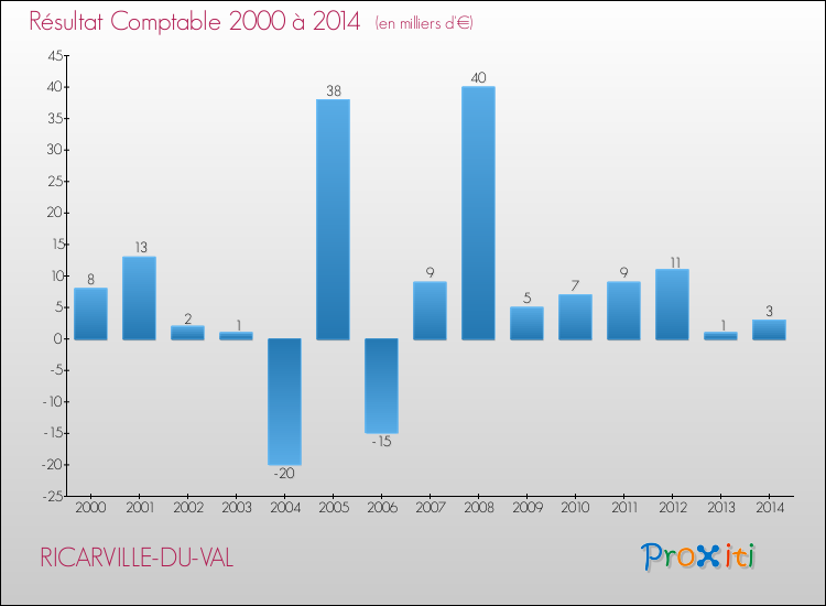Evolution du résultat comptable pour la commune de RICARVILLE-DU-VAL de 2000 à 2014 Evolution du résultat comptable pour RICARVILLE-DU-VAL de 2000 à 2014