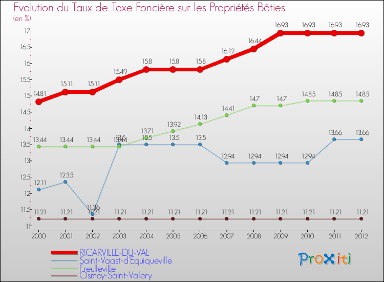 Evolution du taux de la taxe foncière sur le bati pour RICARVILLE-DU-VAL et les communes proches de 2000 à 2012 Comparaison des taux de taxe foncière sur le bati pour RICARVILLE-DU-VAL et les communes voisines de 2000 à 2012