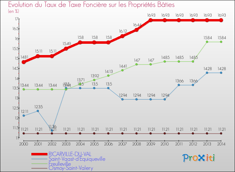 Evolution du taux de la taxe foncière sur le bati pour RICARVILLE-DU-VAL et les communes proches de 2000 à 2014 Comparaison des taux de taxe foncière sur le bati pour RICARVILLE-DU-VAL et les communes voisines de 2000 à 2014