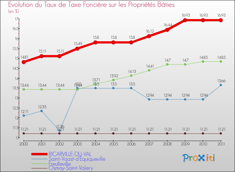 Evolution du taux de la taxe foncière sur le bati pour RICARVILLE-DU-VAL et les communes proches Comparaison des taux de taxe foncière sur le bati pour RICARVILLE-DU-VAL et les communes voisines