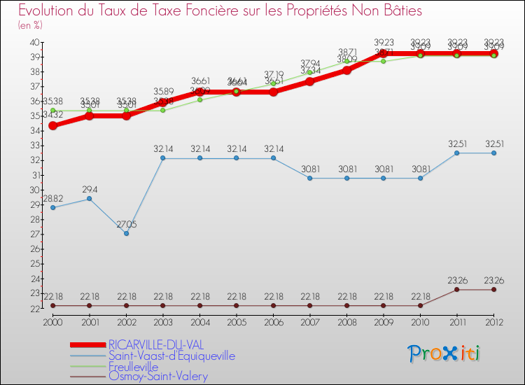 Evolution du taux de la taxe foncière sur les immeubles et terrains non batis pour RICARVILLE-DU-VAL et les communes proches de 2000 à 2012 Comparaison des taux de la taxe foncière sur les immeubles et terrains non batis pour RICARVILLE-DU-VAL et les communes voisines de 2000 à 2012