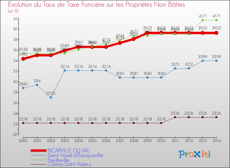 Evolution du taux de la taxe foncière sur les immeubles et terrains non batis pour RICARVILLE-DU-VAL et les communes proches de 2000 à 2014 Comparaison des taux de la taxe foncière sur les immeubles et terrains non batis pour RICARVILLE-DU-VAL et les communes voisines de 2000 à 2014