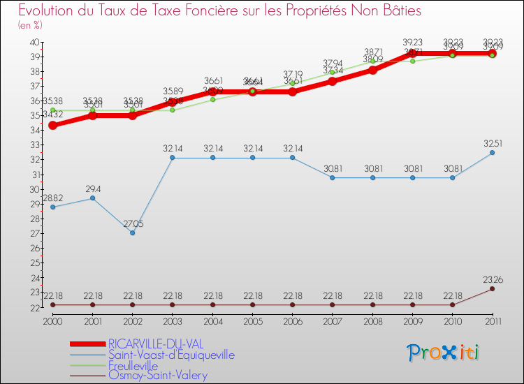 Evolution du taux de la taxe foncière sur les immeubles et terrains non batis pour RICARVILLE-DU-VAL et les communes proches Comparaison des taux de la taxe foncière sur les immeubles et terrains non batis pour RICARVILLE-DU-VAL et les communes voisines