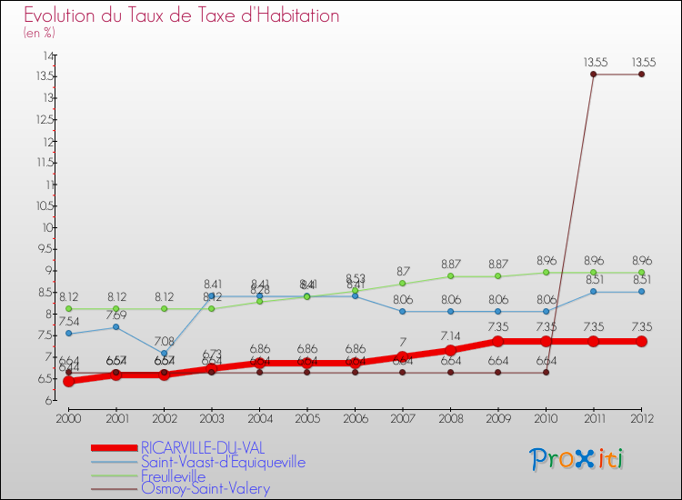 Evolution du taux de la taxe d'habitation pour RICARVILLE-DU-VAL et les communes proches Comparaison des taux de la taxe d'habitation pour RICARVILLE-DU-VAL et les communes voisines