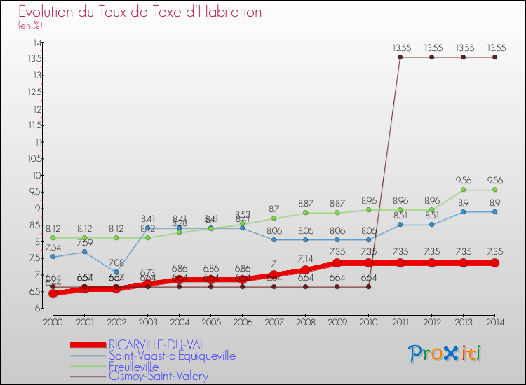 Evolution du taux de la taxe d'habitation pour RICARVILLE-DU-VAL et les communes proches de 2000 à 2014 Comparaison des taux de la taxe d'habitation pour RICARVILLE-DU-VAL et les communes voisines de 2000 à 2014