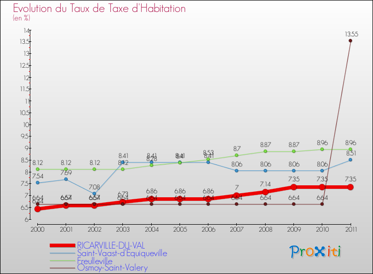 Evolution du taux de la taxe d'habitation pour RICARVILLE-DU-VAL et les communes proches Comparaison des taux de la taxe d'habitation pour RICARVILLE-DU-VAL et les communes voisines