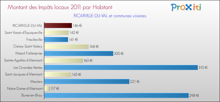 Montant des impôts locaux par Habitant pour RICARVILLE-DU-VAL et les communes proches Comparaison des impôts locaux par habitant pour RICARVILLE-DU-VAL et les communes voisines