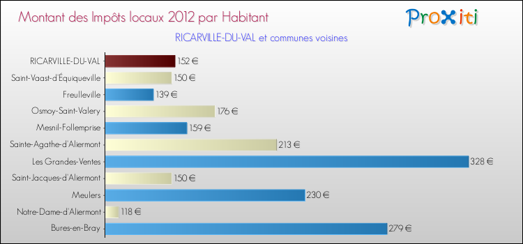 Montant des impôts locaux par Habitant pour RICARVILLE-DU-VAL et les communes proches Comparaison des impôts locaux par habitant pour RICARVILLE-DU-VAL et les communes voisines
