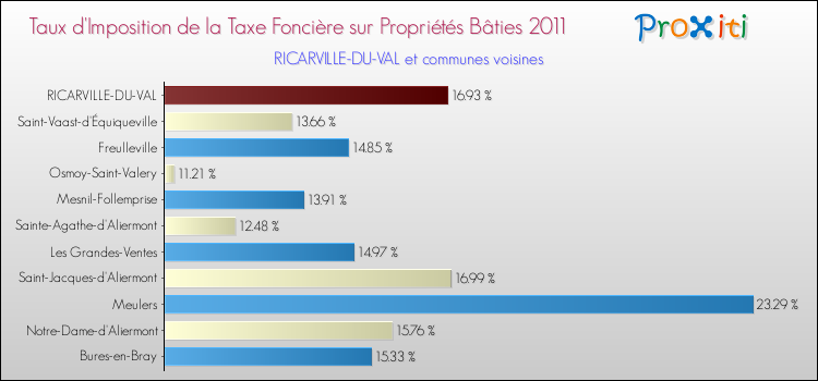 Taux d'imposition de la taxe foncière sur le bati 2011 pour RICARVILLE-DU-VAL et les communes proches Comparaison des taux d'imposition de la taxe foncière sur le bati 2011 pour RICARVILLE-DU-VAL et les communes voisines