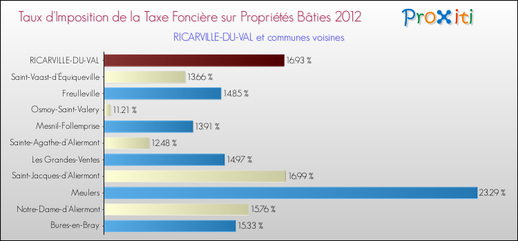 Taux d'imposition de la taxe foncière sur le bati 2012 pour RICARVILLE-DU-VAL et les communes proches Comparaison des taux d'imposition de la taxe foncière sur le bati 2012 pour RICARVILLE-DU-VAL et les communes voisines
