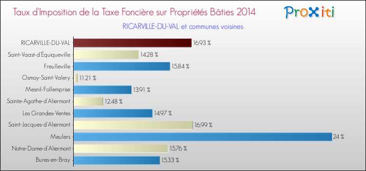 Taux d'imposition de la taxe foncière sur le bati 2014 pour RICARVILLE-DU-VAL et les communes proches Comparaison des taux d'imposition de la taxe foncière sur le bati 2014 pour RICARVILLE-DU-VAL et les communes voisines